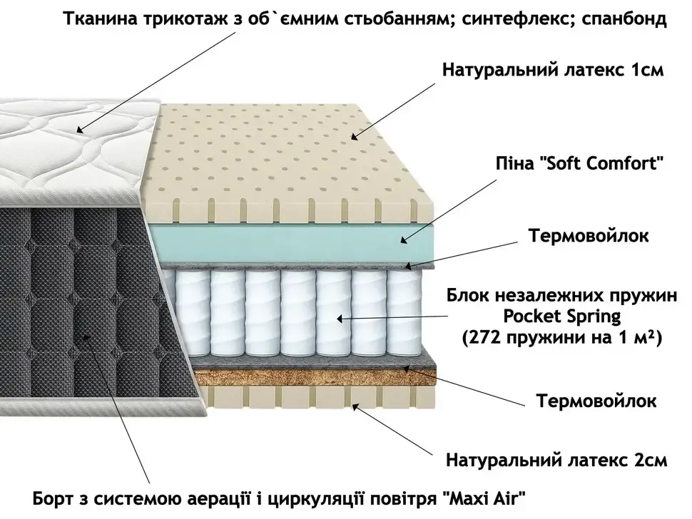 Ортопедический матрас с латексной прослойкой Cocos Latex Константа односпальный Pocket Spring 70-120×190 см – детали изделия