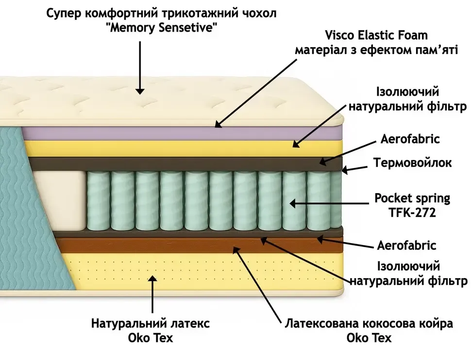 Анатомічний матрац з ефектом пам’яті Mint Spring Константа Pocket Spring Мінт Спрінг 140–180×200 см фото 3