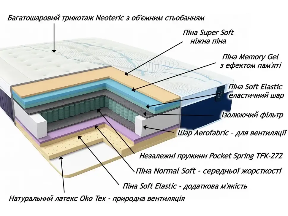Разрез ортопедического матраса Dynamic Spring Константа Pocket Spring 140–180×200 с асимметричной жёсткостью Разрез ортопедического матраса Dynamic Spring Константа Pocket Spring 140–180×200 с асимметричной жёсткостью