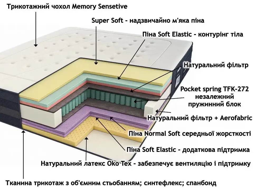 Анатомічний матрац Premium Spring Константа Pocket Spring 70–120×190 фото 4