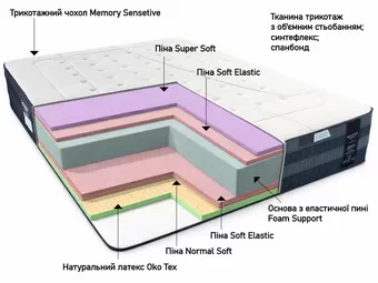 Матрас Premium Foam Константа на основе Foam Support Матрас Premium Foam Константа разрез