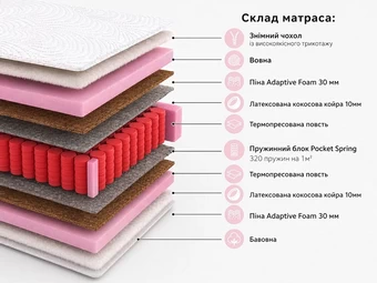 Разрез матраса Дельта на пружинном блоке Pocket-Spring Браво