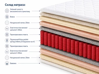 Разрез матраса Софт Премиум на пружинном блоке Pocket-Spring Браво Разрез матраса Софт Премиум на пружинном блоке Pocket-Spring Браво